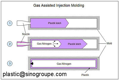 gas assisted molding solution